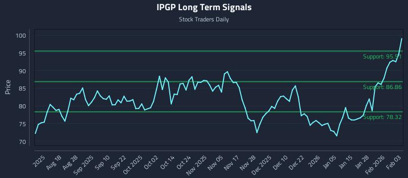 IPGP Long Term Analysis for February 3 2026