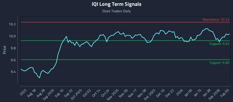 IQI Long Term Analysis for February 3 2026