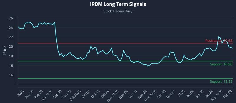 IRDM Long Term Analysis for February 3 2026