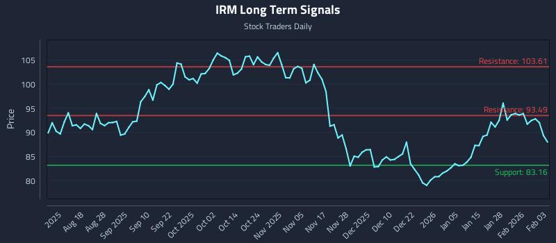 IRM Long Term Analysis for February 3 2026