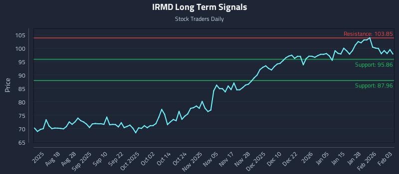 IRMD Long Term Analysis for February 3 2026