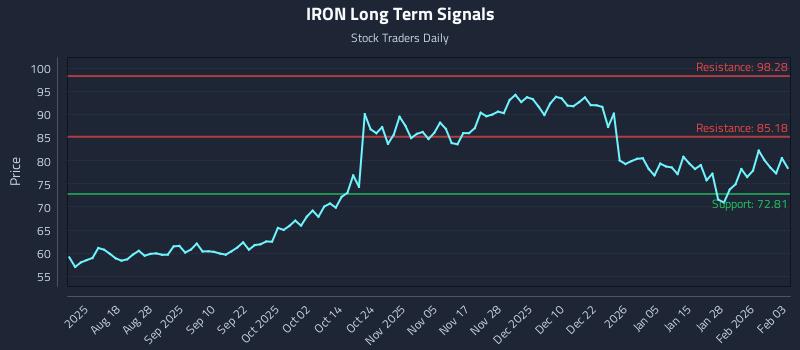 IRON Long Term Analysis for February 3 2026 IRON Long Term Analysis for February 3 2026