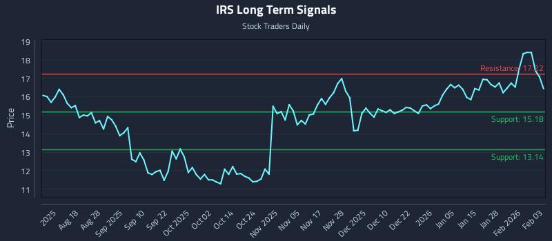IRS Long Term Analysis for February 3 2026
