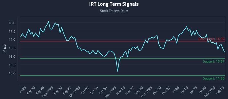 IRT Long Term Analysis for February 3 2026