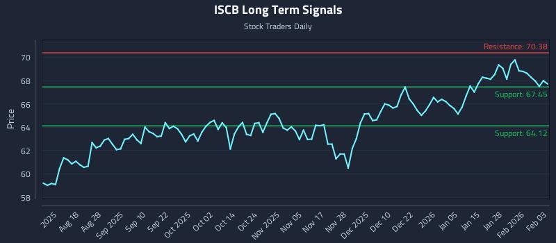 ISCB Long Term Analysis for February 3 2026
