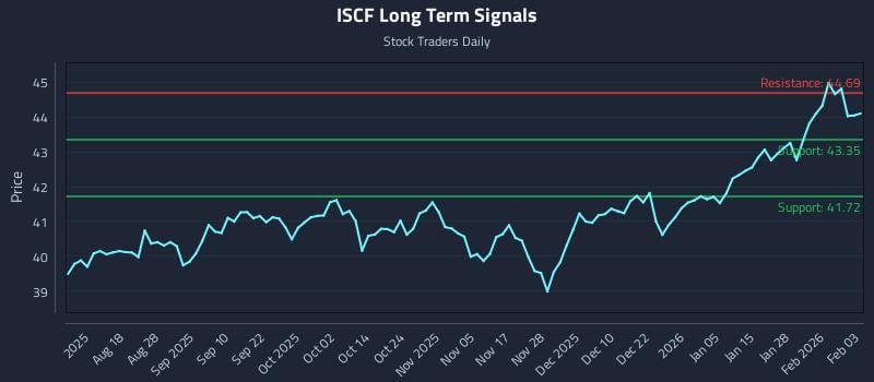 ISCF Long Term Analysis for February 3 2026