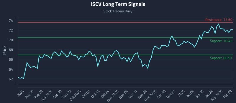 ISCV Long Term Analysis for February 3 2026