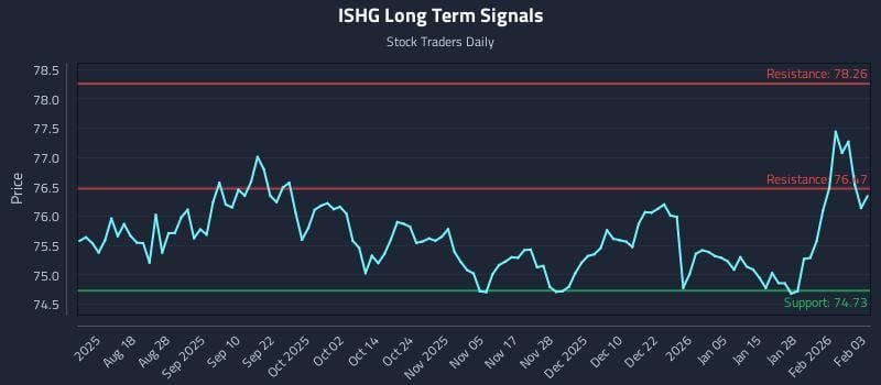 ISHG Long Term Analysis for February 3 2026