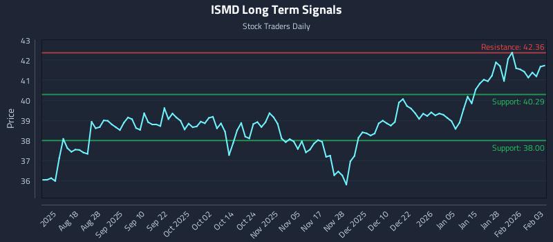 ISMD Long Term Analysis for February 3 2026