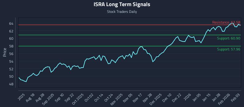 ISRA Long Term Analysis for February 3 2026 ISRA Long Term Analysis for February 3 2026