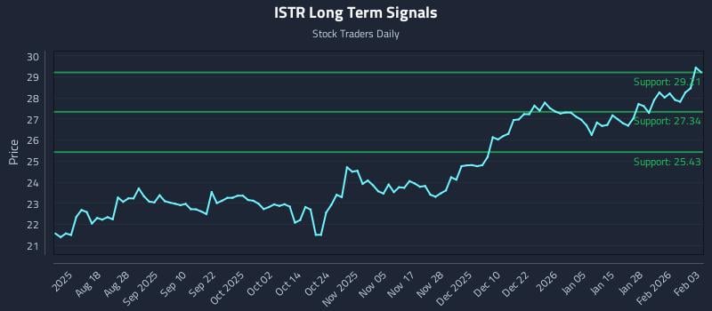 ISTR Long Term Analysis for February 3 2026