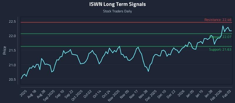 ISWN Long Term Analysis for February 3 2026