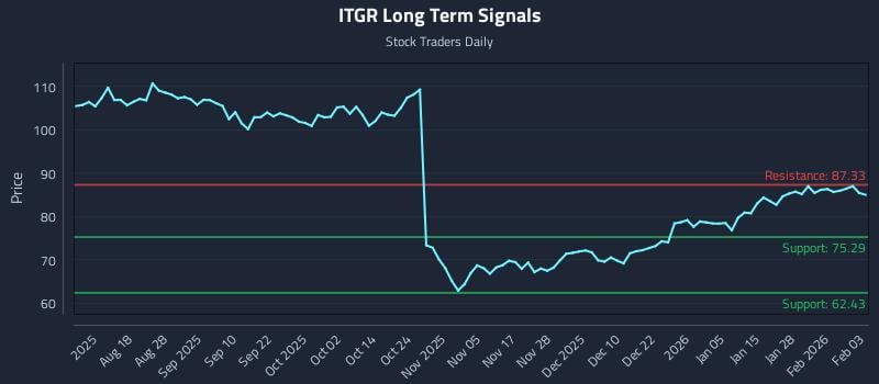 ITGR Long Term Analysis for February 3 2026