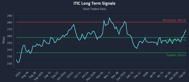 ITIC Long Term Analysis for February 3 2026