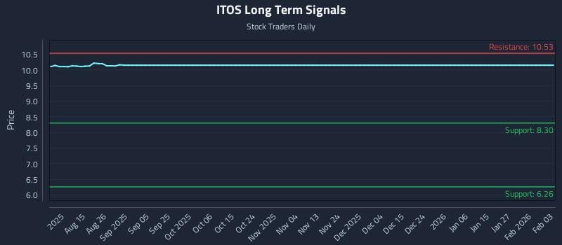 ITOS Long Term Analysis for February 3 2026