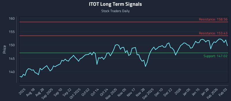ITOT Long Term Analysis for February 3 2026 ITOT Long Term Analysis for February 3 2026
