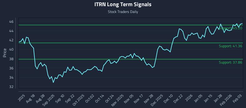 ITRN Long Term Analysis for February 3 2026