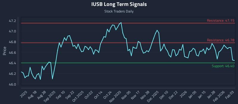 IUSB Long Term Analysis for February 3 2026