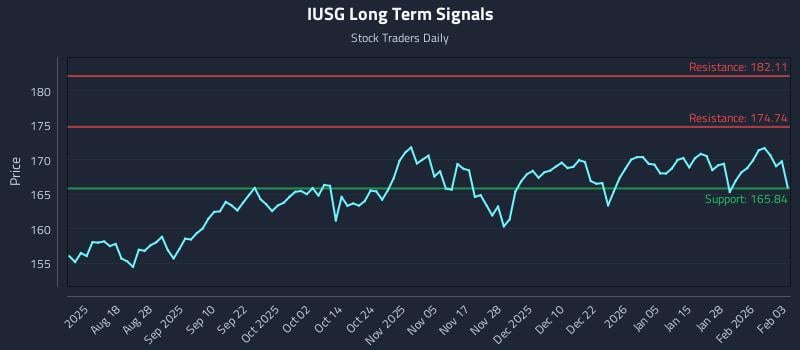 IUSG Long Term Analysis for February 3 2026
