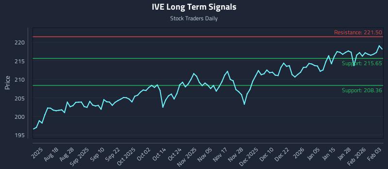 IVE Long Term Analysis for February 3 2026