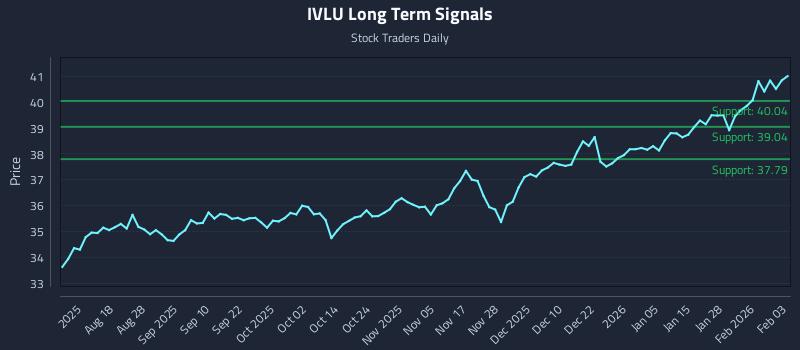 IVLU Long Term Analysis for February 3 2026 IVLU Long Term Analysis for February 3 2026
