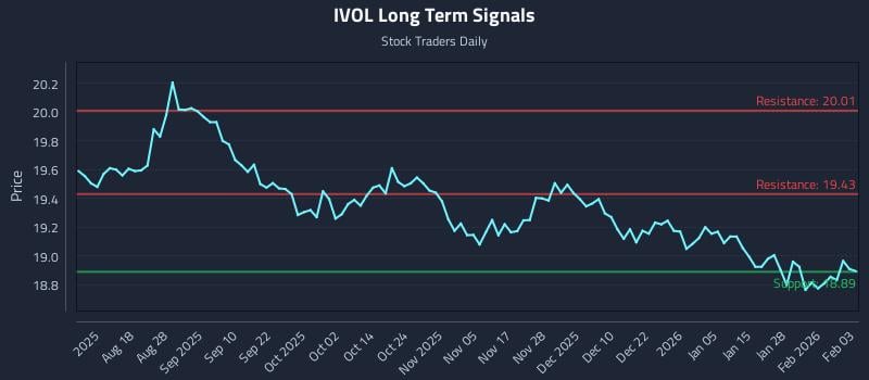 IVOL Long Term Analysis for February 3 2026