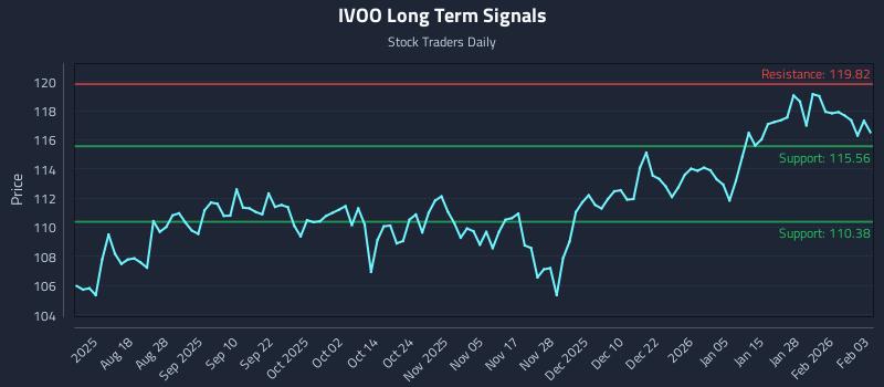 IVOO Long Term Analysis for February 3 2026