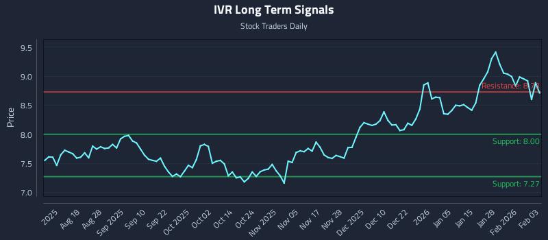 IVR Long Term Analysis for February 3 2026