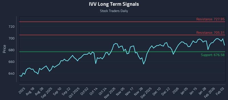 IVV Long Term Analysis for February 3 2026