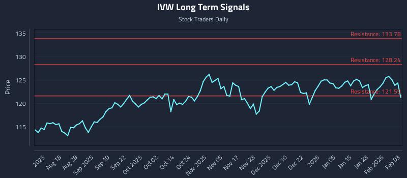IVW Long Term Analysis for February 3 2026