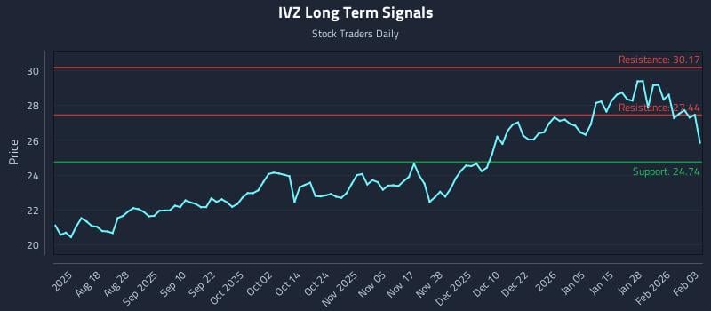 IVZ Long Term Analysis for February 3 2026