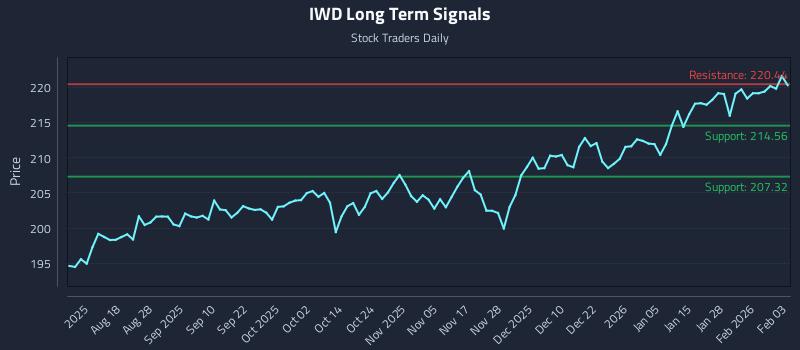 IWD Long Term Analysis for February 3 2026