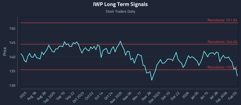 IWP Long Term Analysis for February 3 2026