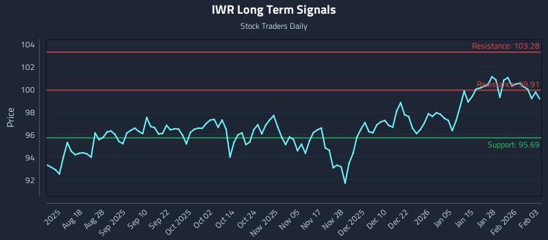 IWR Long Term Analysis for February 3 2026