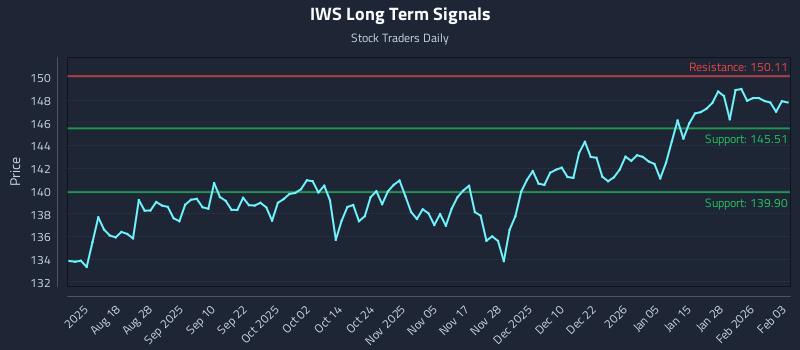 IWS Long Term Analysis for February 3 2026
