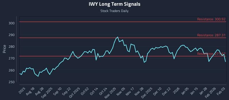 IWY Long Term Analysis for February 3 2026