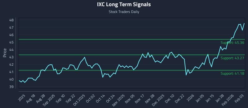 IXC Long Term Analysis for February 3 2026 IXC Long Term Analysis for February 3 2026