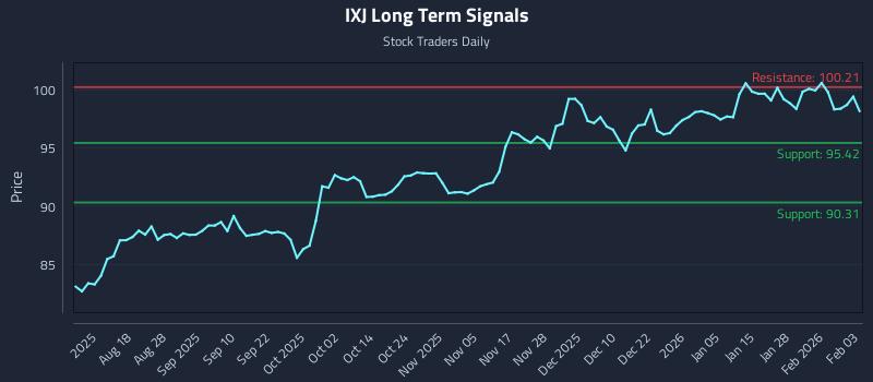 IXJ Long Term Analysis for February 3 2026 IXJ Long Term Analysis for February 3 2026