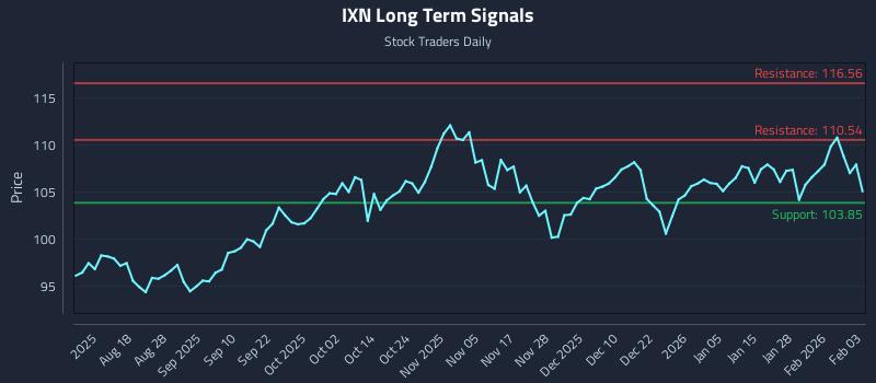 IXN Long Term Analysis for February 3 2026
