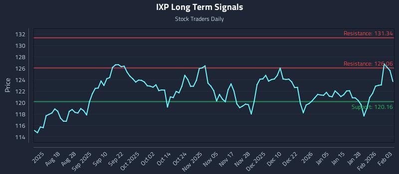 IXP Long Term Analysis for February 3 2026