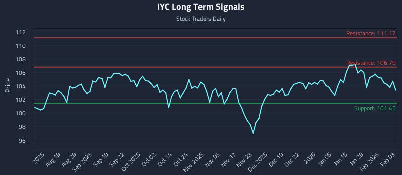IYC Long Term Analysis for February 3 2026