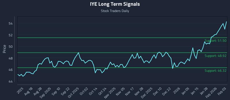 IYE Long Term Analysis for February 3 2026