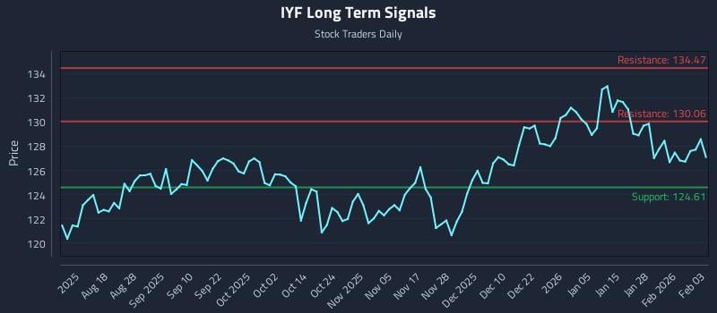 IYF Long Term Analysis for February 3 2026