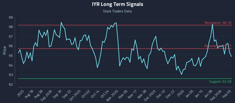 IYR Long Term Analysis for February 3 2026