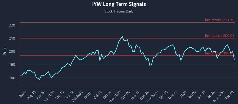 IYW Long Term Analysis for February 3 2026