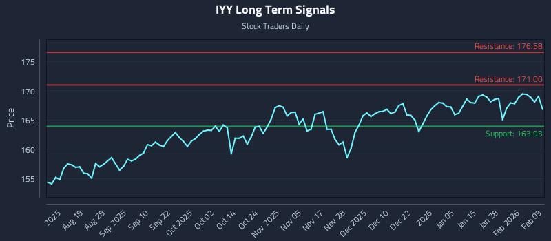 IYY Long Term Analysis for February 3 2026