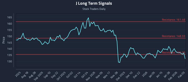 J Long Term Analysis for February 3 2026