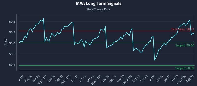 JAAA Long Term Analysis for February 3 2026