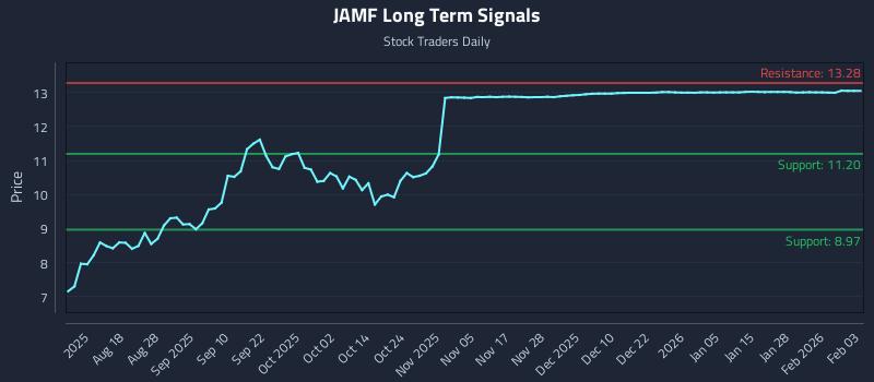 JAMF Long Term Analysis for February 3 2026