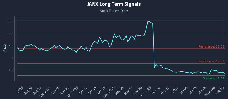 JANX Long Term Analysis for February 3 2026